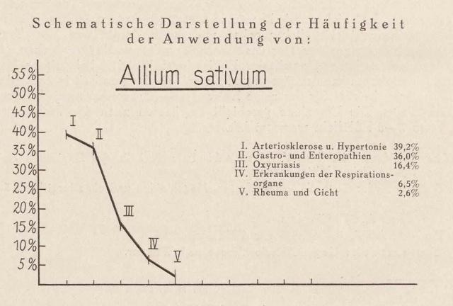 Madaus Schema Allium Sativum