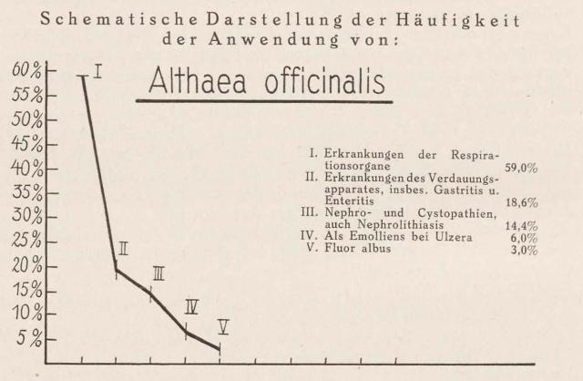 Madaus Schema Althaea Officinalis