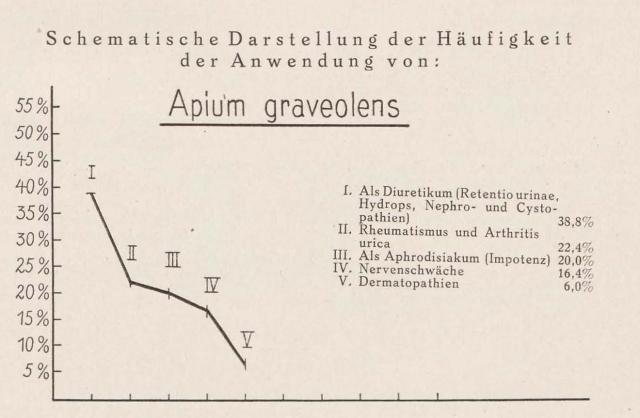 Madaus Schema Apium Graveolens