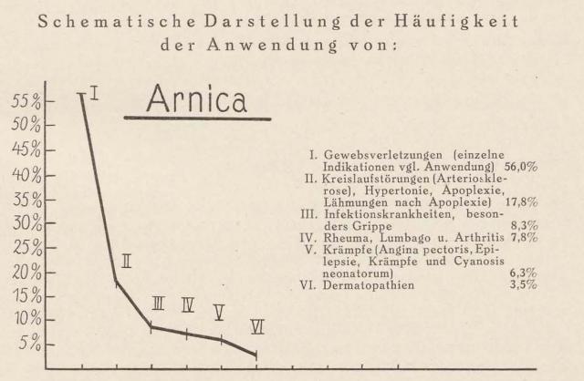 Madaus Schema Arnica