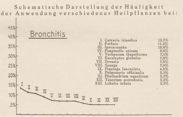 Madaus Schema Bronchitis Cetraria Isla