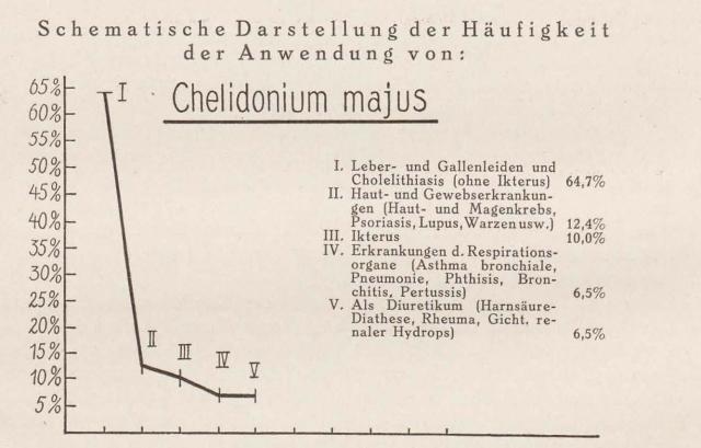 Madaus Schema Chelidonium Majus