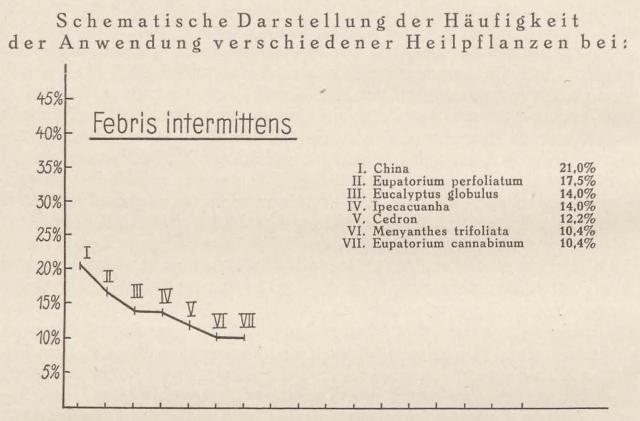 Madaus Schema Febris Intermittens China