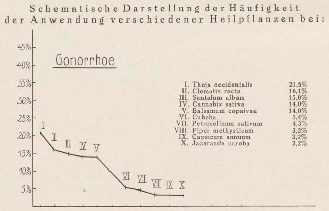 Madaus Schema Gonorrhoe Thuja Occi