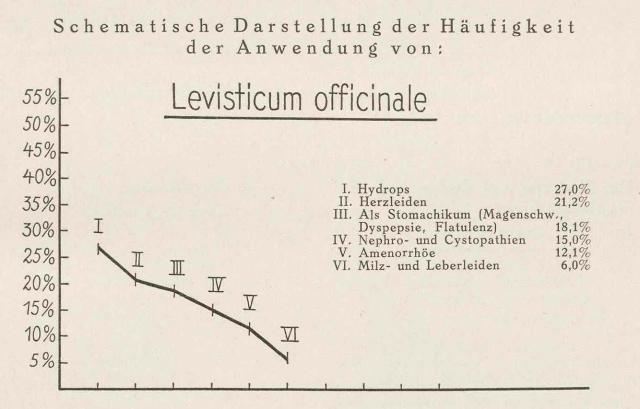 Madaus Schema Levisticum Officinale