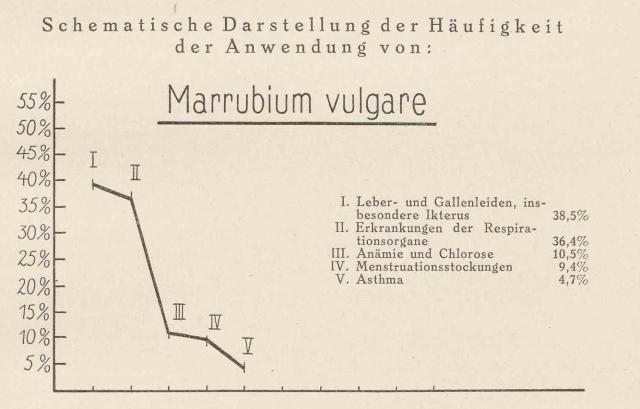 Madaus Schema Marrubium Vulgare