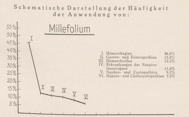 Madaus Schema Millefolium