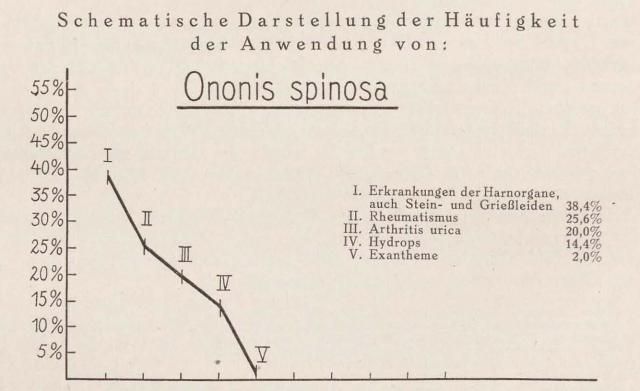 Madaus Schema Ononis Spinosa