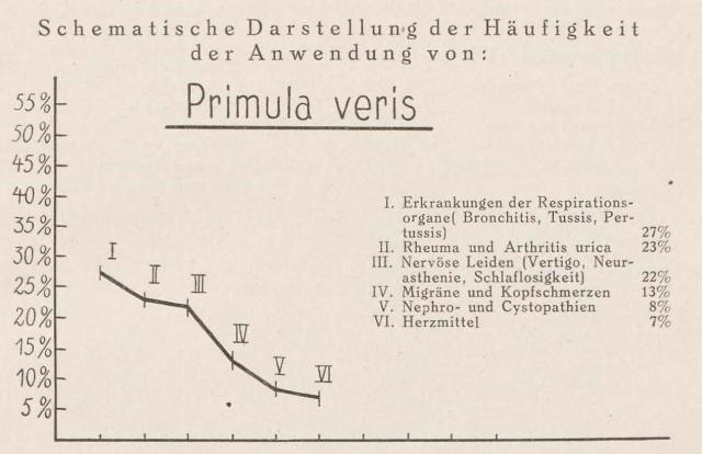 Madaus Schema Primula Veris