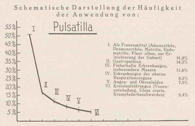 Madaus Schema Pulsatilla