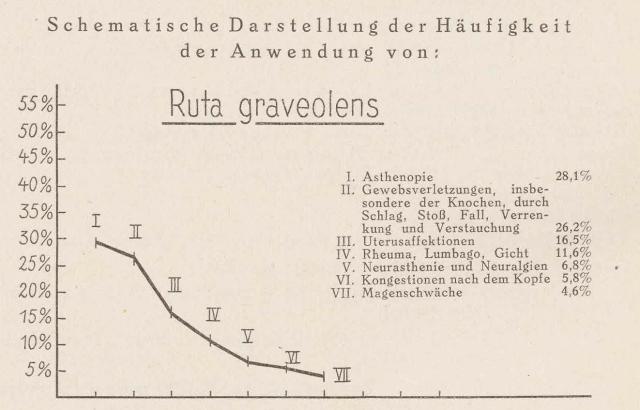 Madaus Schema Ruta Graveolens