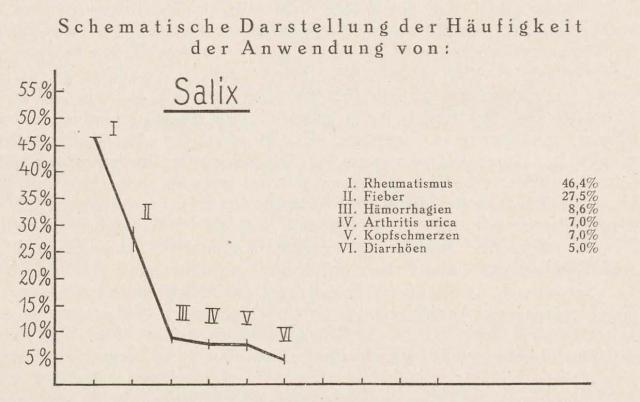 Madaus Schema Salix