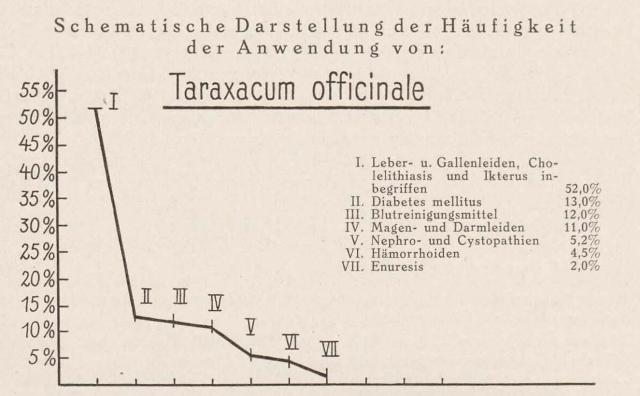 Madaus Schema Taraxacum Officinale