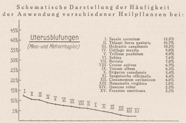 Madaus Schema Uterusblutung Secale Cornutum