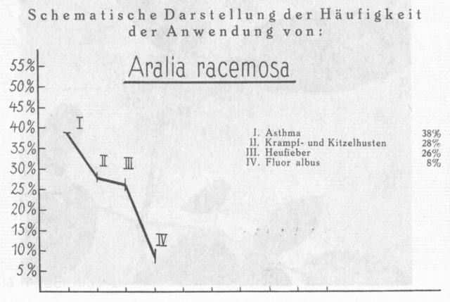 Schema 012. Anwendung von Aralia racemosa.