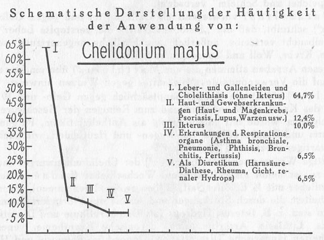 Schema 022. Anwendung von Chelidonium majus.