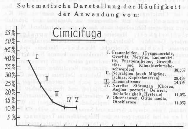 Schema 027. Anwendung von Cimicifuga.