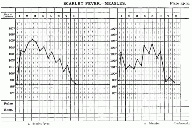 Plate 13-14: Scarlet Fever - Measles.