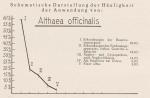 Schema: Althaea Officinalis